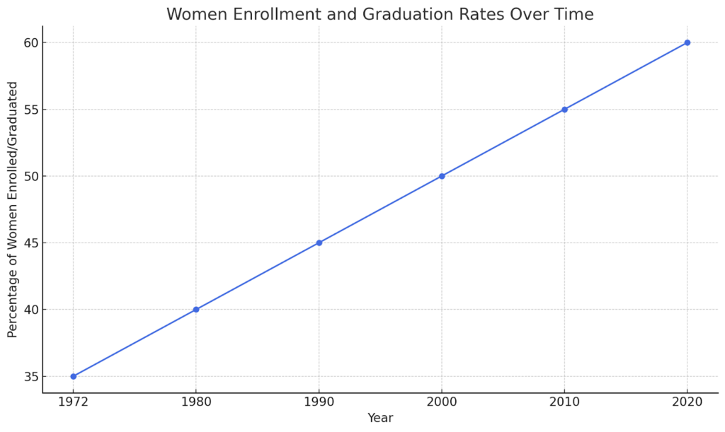 Alt text: Enrollment and Graduation
