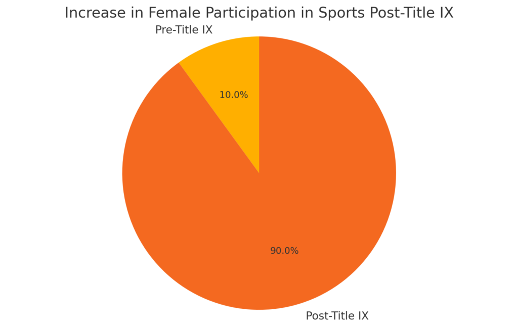 Increase in Female Participation