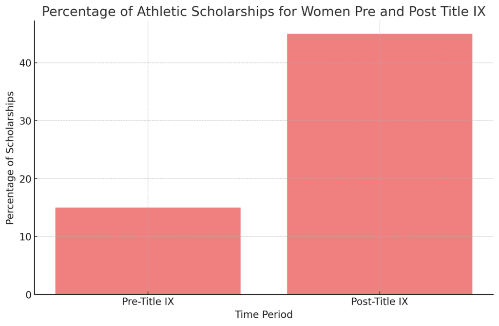 Percentage of Female Scholarships