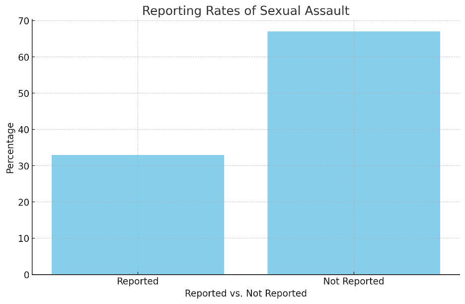 Reporting Rates